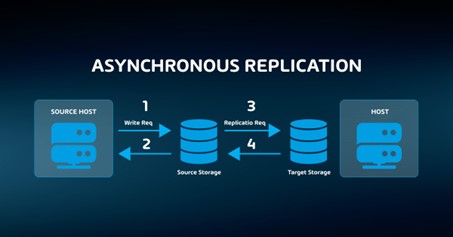 Asynchronous Replication