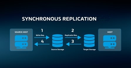 Synchronous Replication