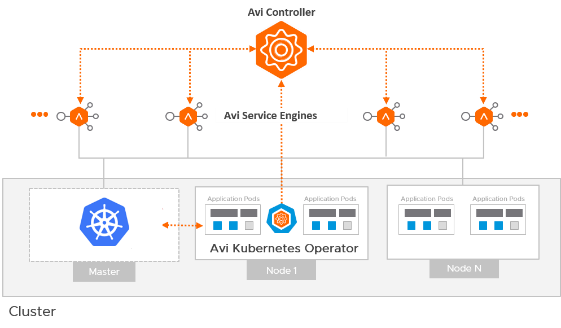 Avi Kubernetes Operator (AKO)