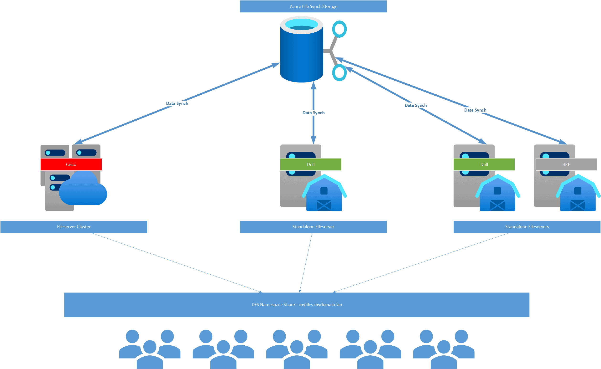 Azure File Sync to sync Fileshares and Servers