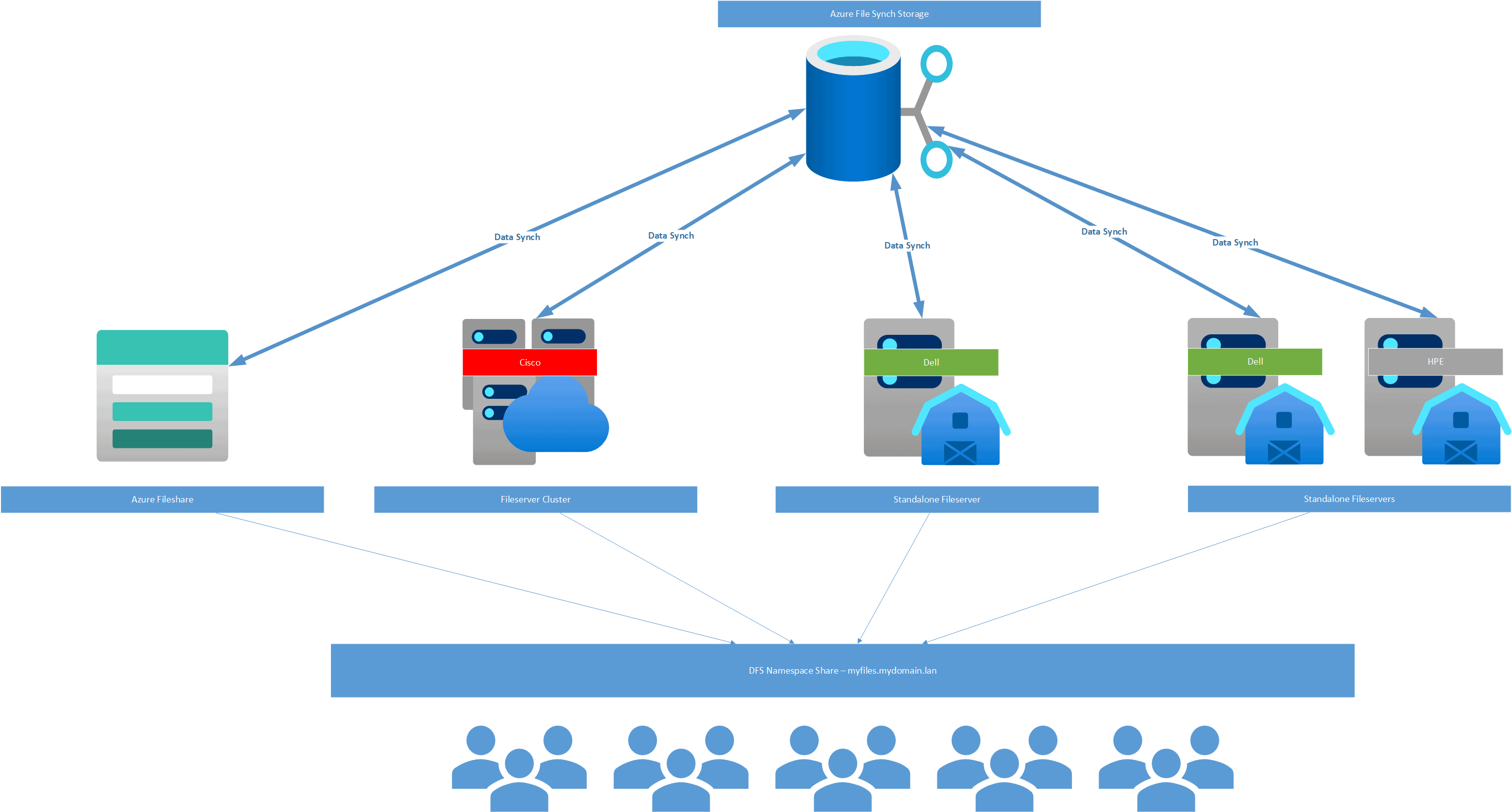Azure Fileshare, Azure Region