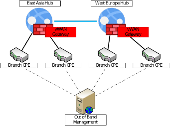 Azure Virtual WAN