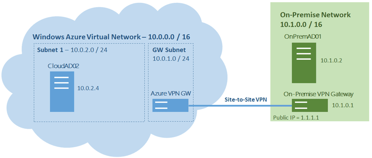 Azure VPN Gateway