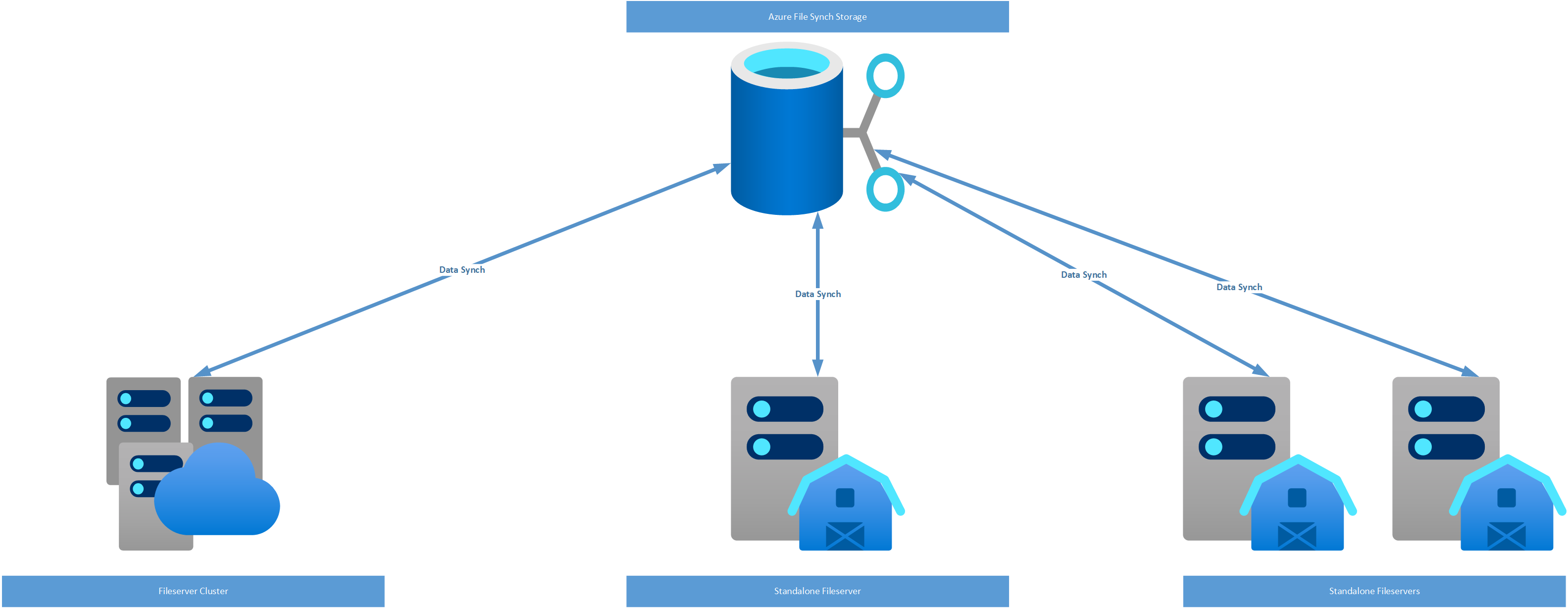 Distributed File System Replication