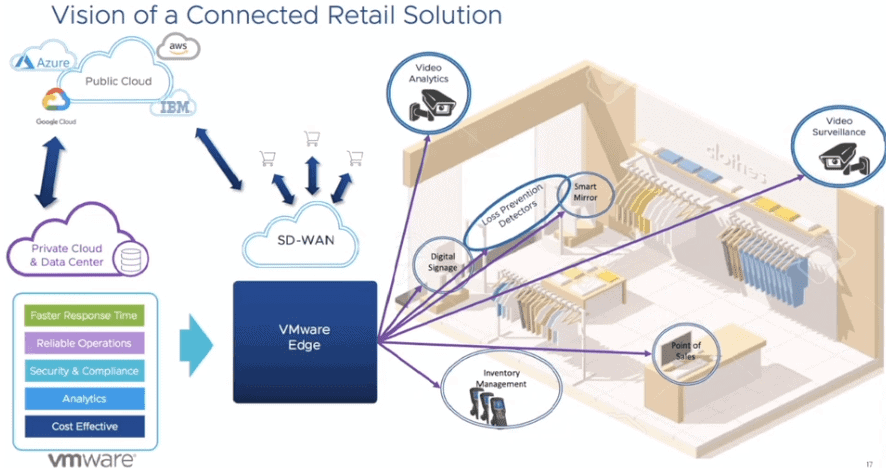 Edge computing comes from the notion of moving the compute power to the edge of the network