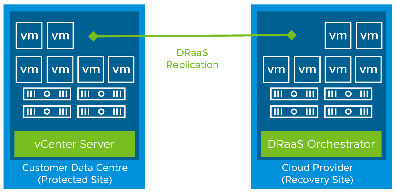 Example disaster recovery as a service High-Level Setup
