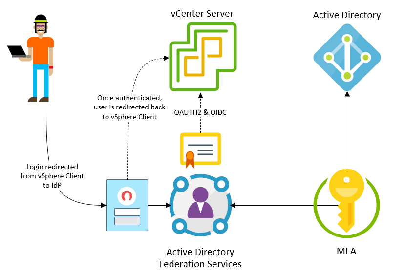 Identity federation with ADFS