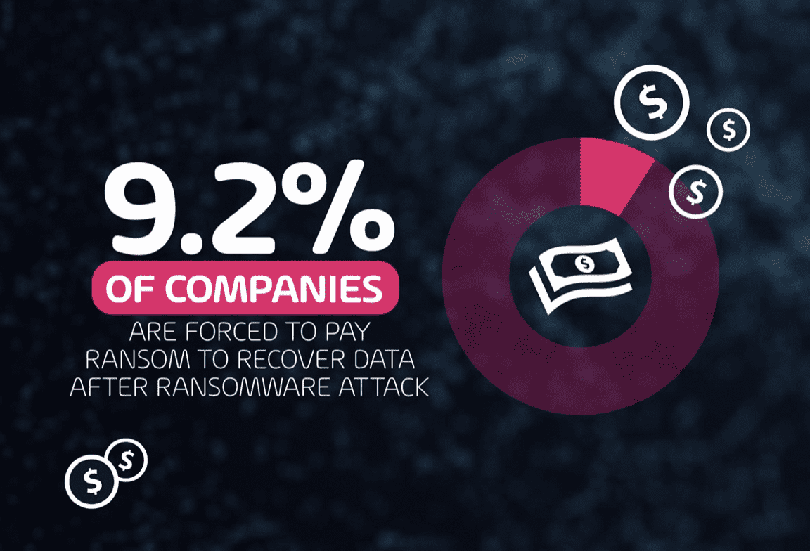 nearly 10 percent of organizations were forced to pay the ransom