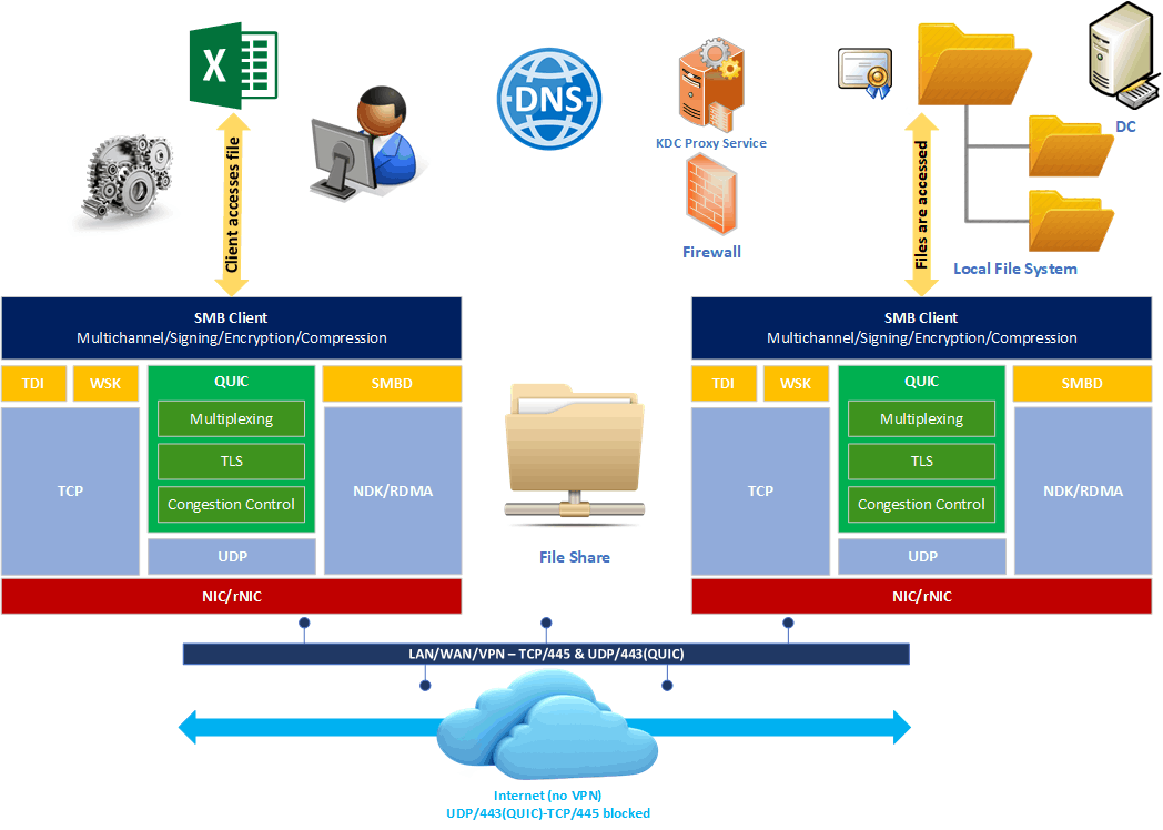 Next to TCP and RDMA, we now have QUIC for use with SMB