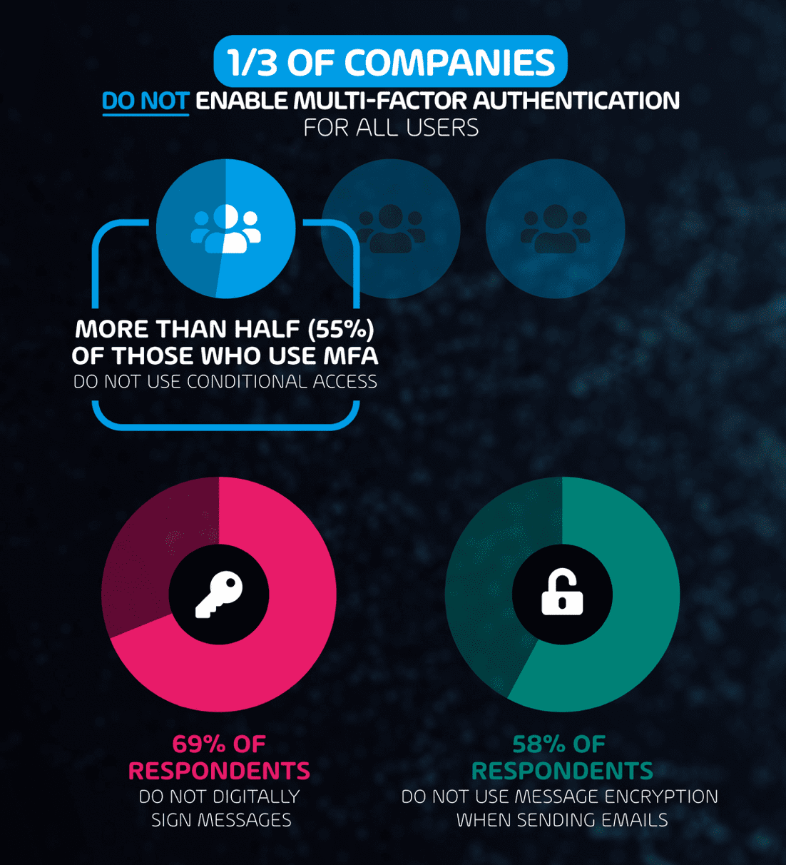 1/3rd of companies DO NOT enable MFA for all users