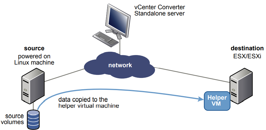Overview of converting Linux source machines using VMware Converter