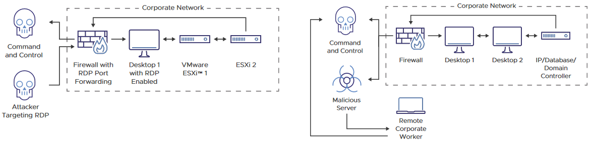Ransomware spread through malicious email attachments, websites, USB sticks