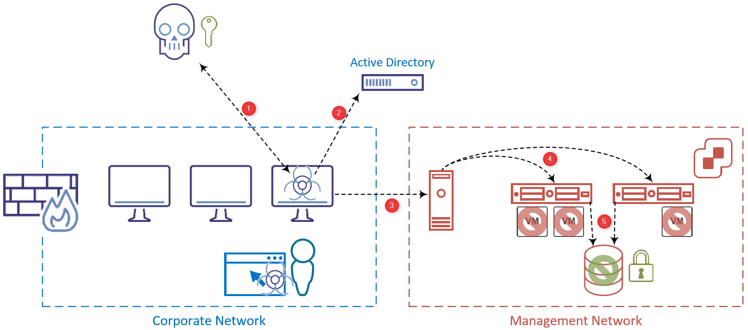 The ransomware attack on VMware ESXi described in this blog is broken down into 5 stages