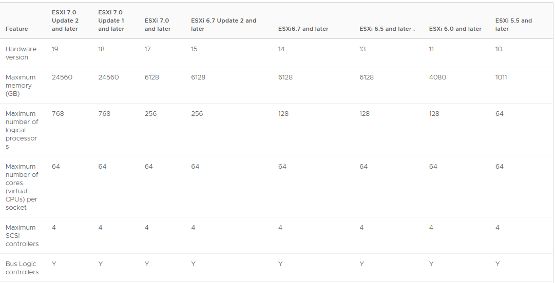 Virtual Machine Compatibility Options table