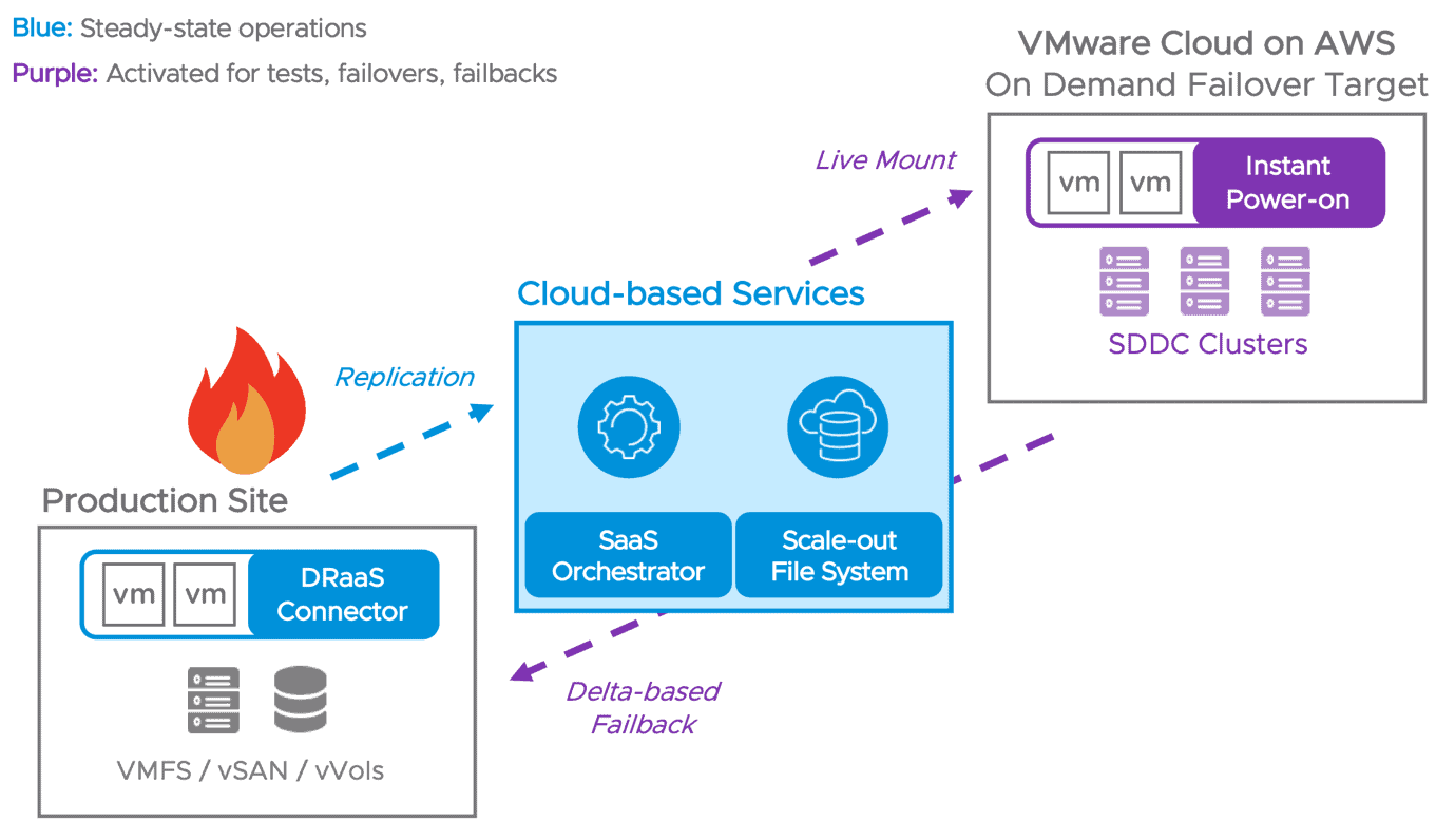 VMware Cloud Disaster Recovery Setup