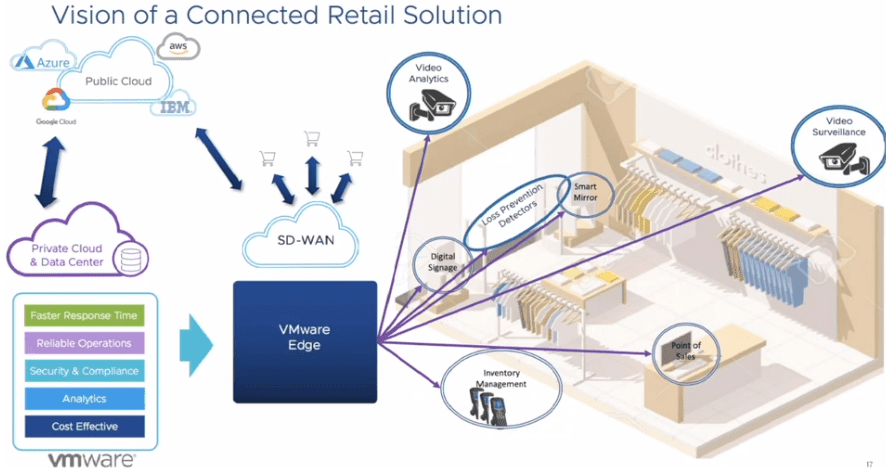 VMware Edge compute Stack helps solve use cases for a wide variety of challenges