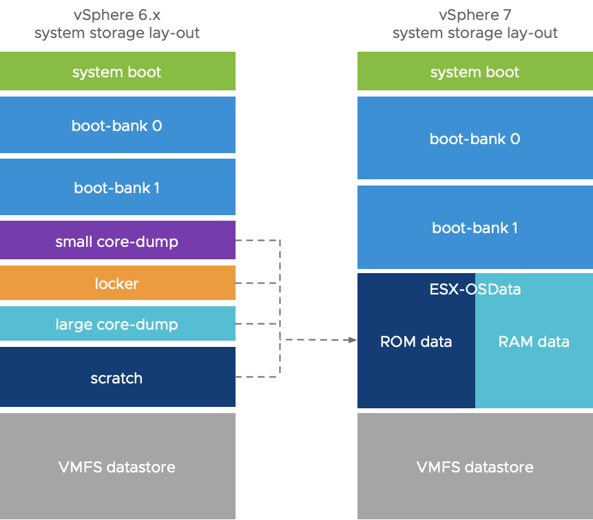 VMware Partitions in vShere 6.x and 7