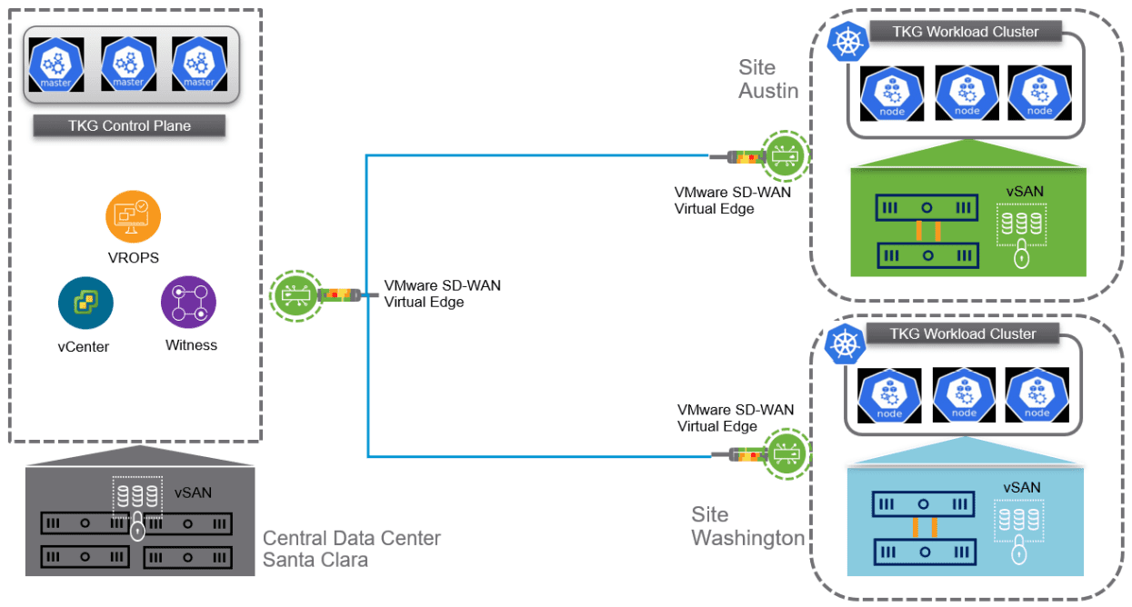 VMware Retail edge solution architecture design