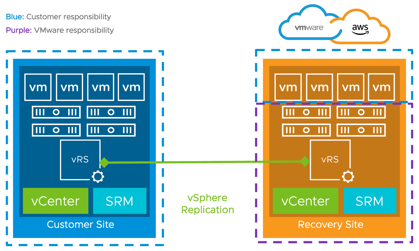 VMware Site Recovery Setup