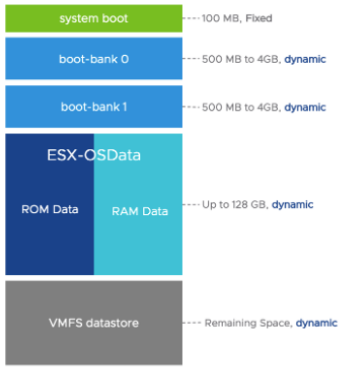 vSphere 7 Layout