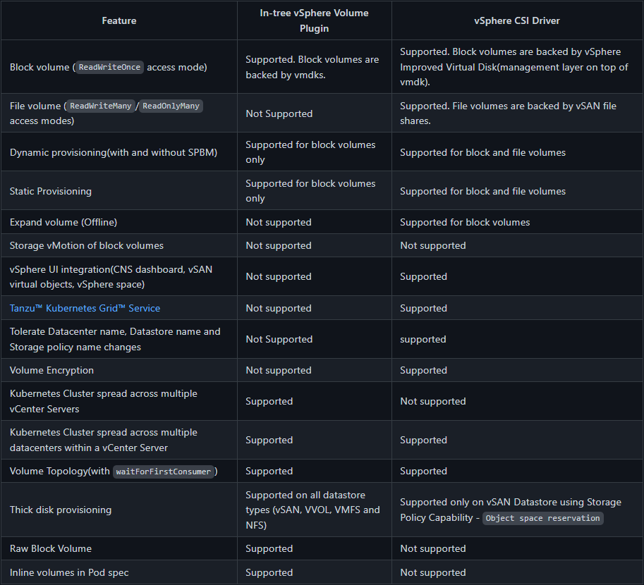 “vSphere cloud native storage includes additional and modern features with vSphere CSI driver compared to the in-tree vSphere volume plugin”
