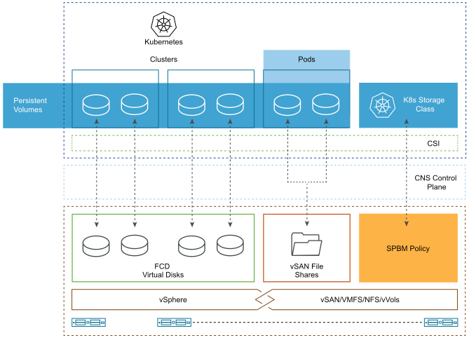 “vSphere cloud native storage lets you provision persistent volumes on vSphere storage”